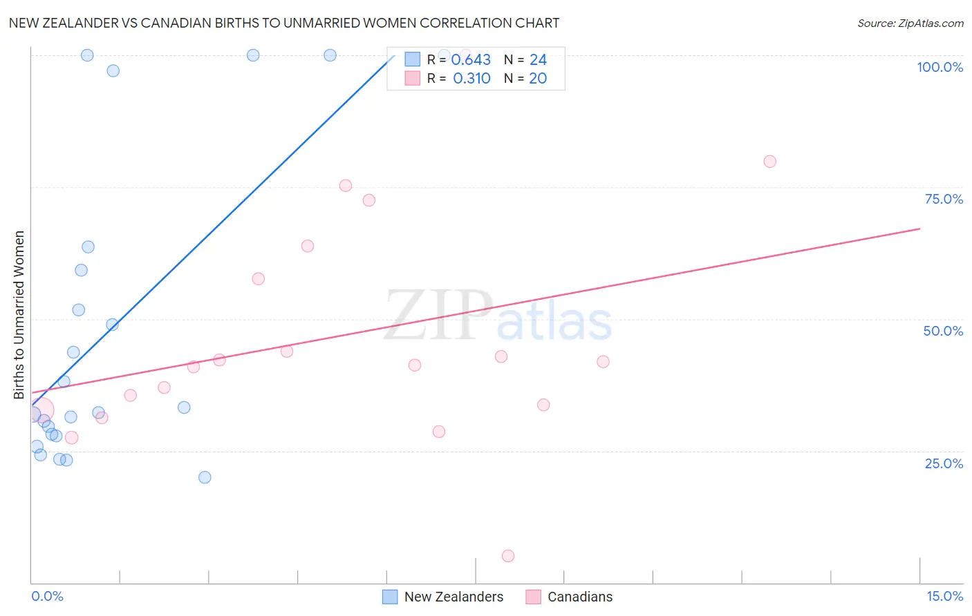 New Zealander vs Canadian Births to Unmarried Women