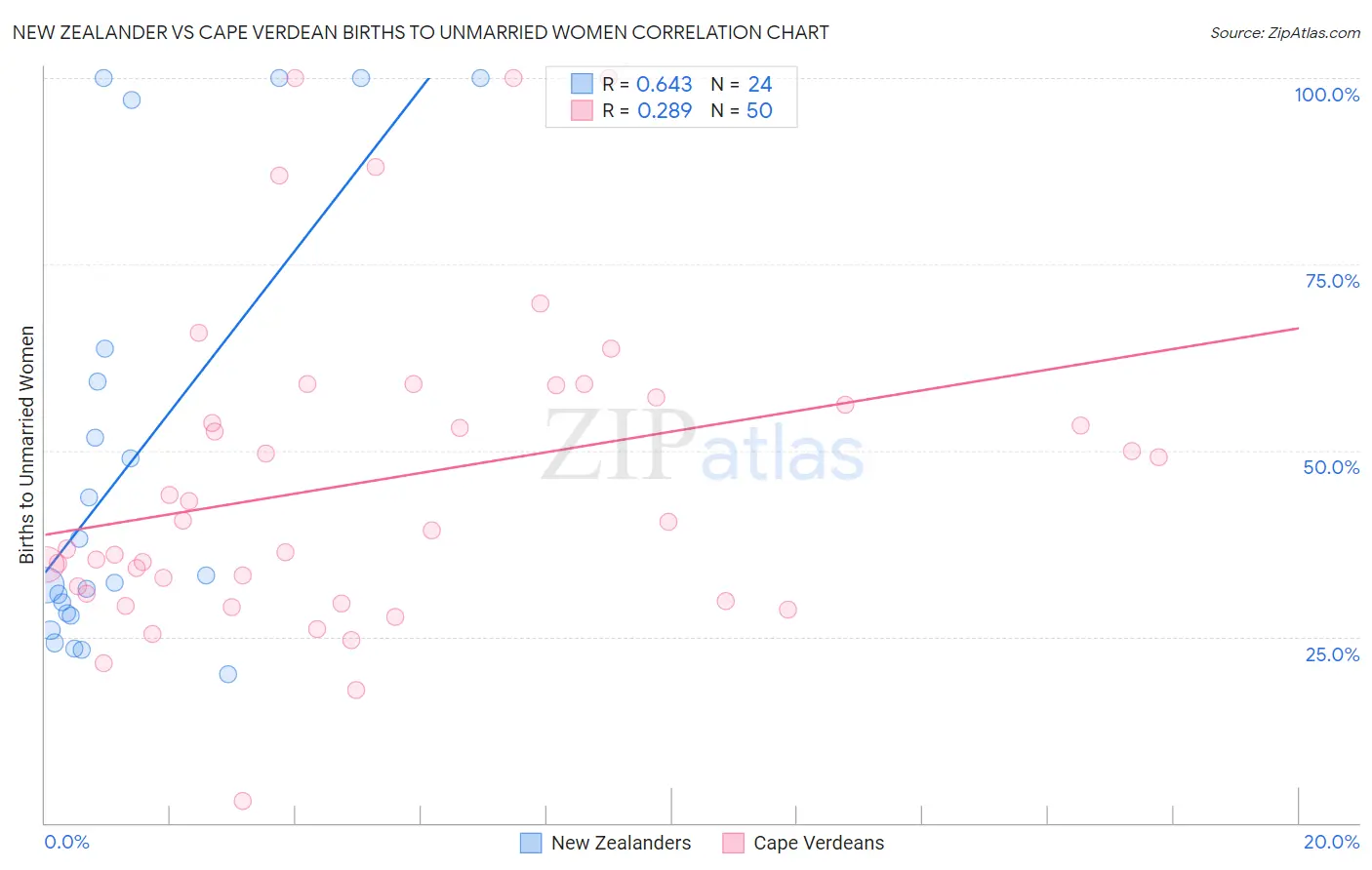 New Zealander vs Cape Verdean Births to Unmarried Women
