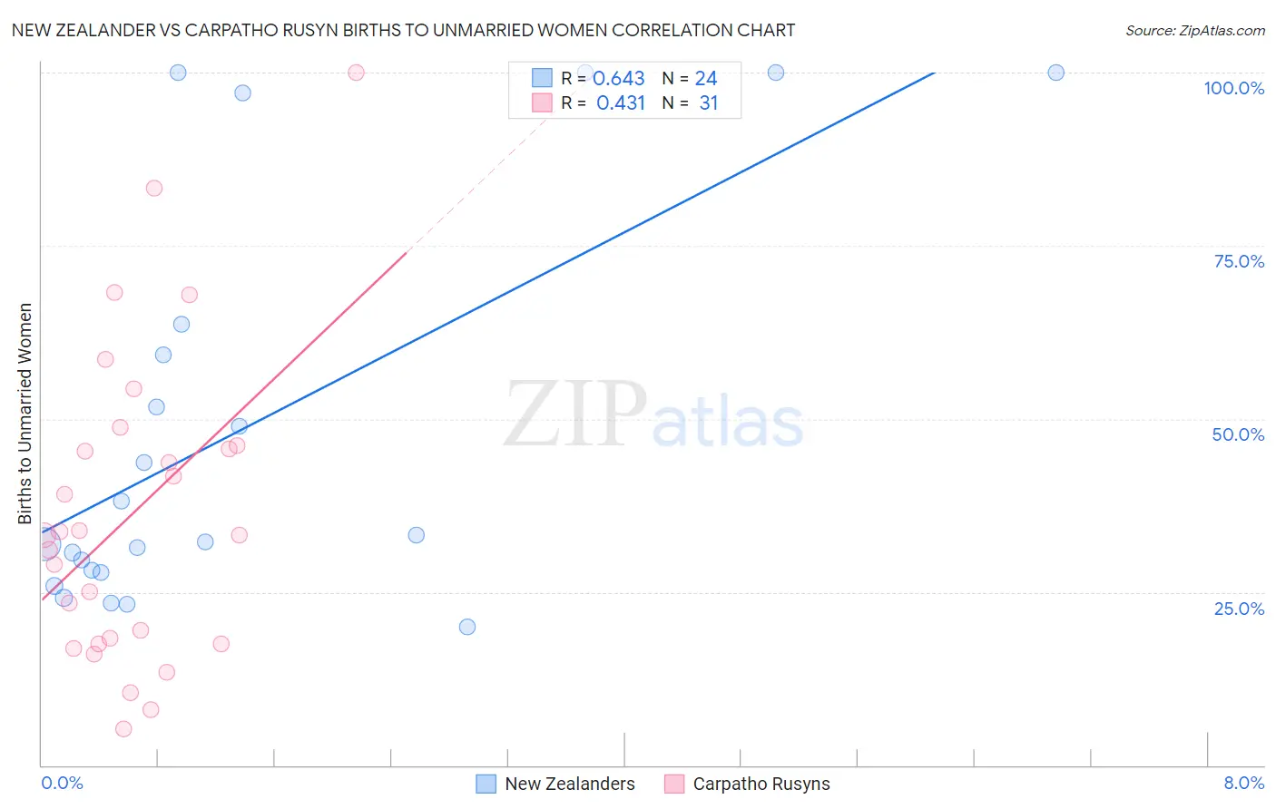 New Zealander vs Carpatho Rusyn Births to Unmarried Women
