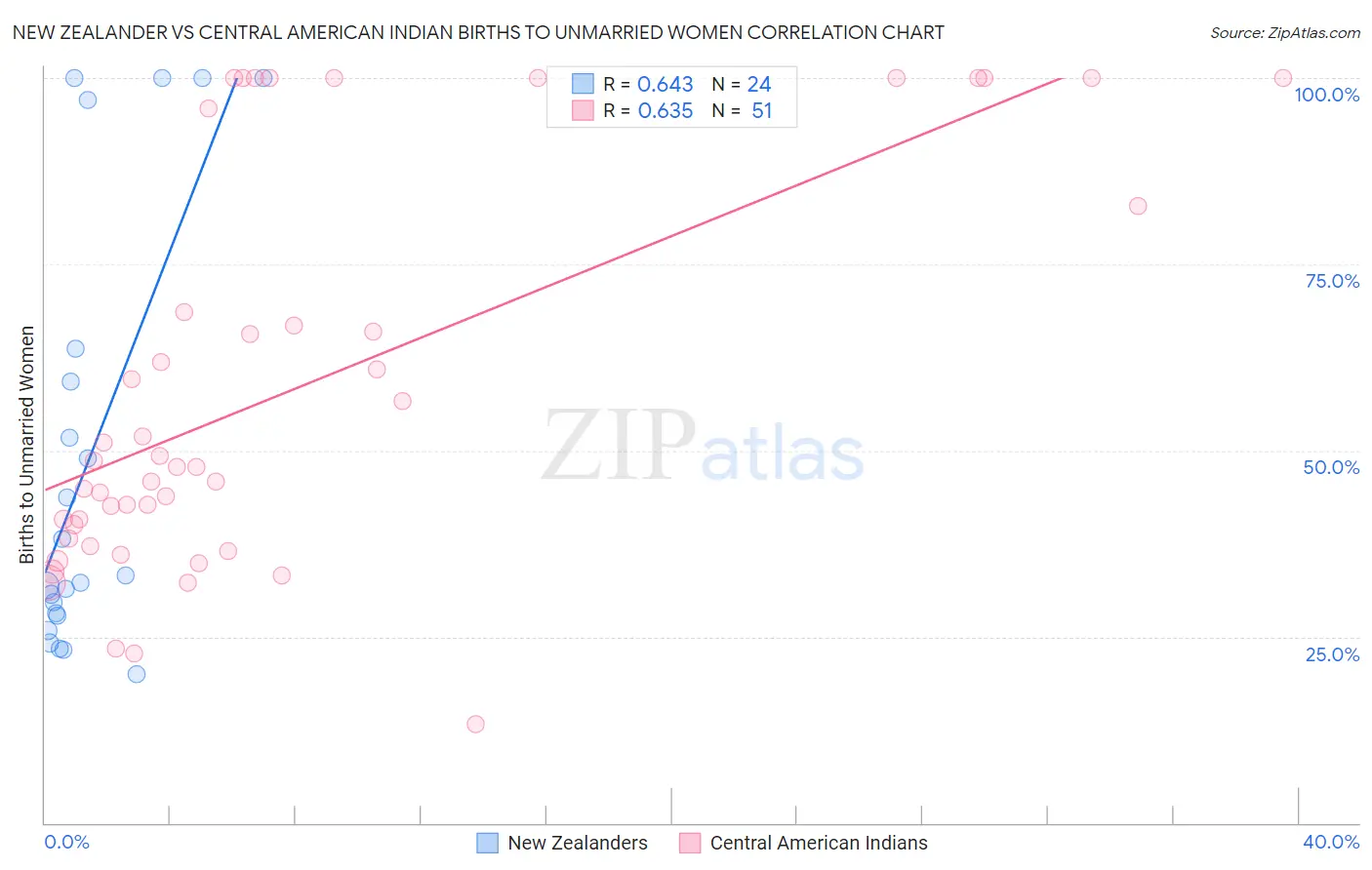 New Zealander vs Central American Indian Births to Unmarried Women