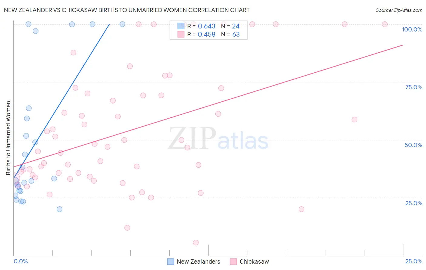 New Zealander vs Chickasaw Births to Unmarried Women