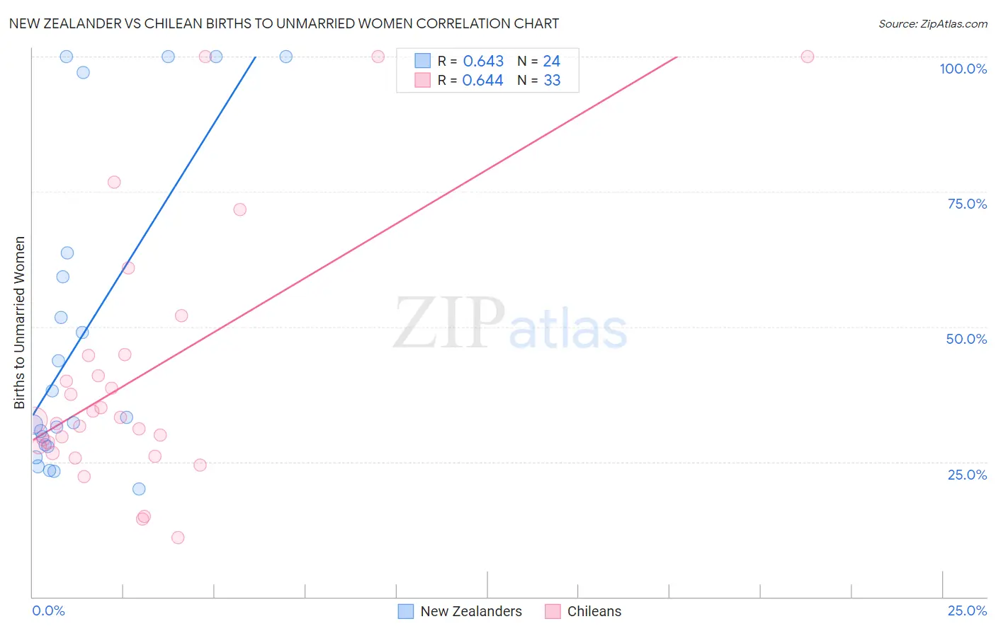 New Zealander vs Chilean Births to Unmarried Women