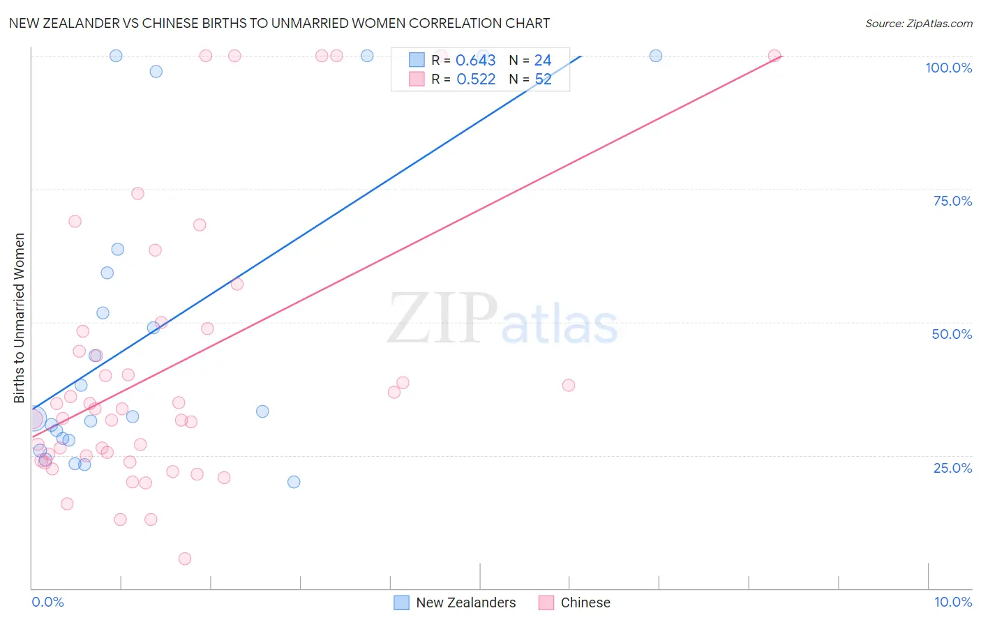 New Zealander vs Chinese Births to Unmarried Women