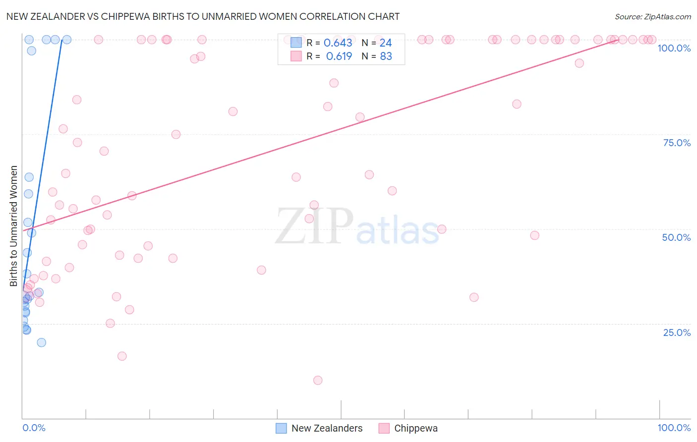 New Zealander vs Chippewa Births to Unmarried Women