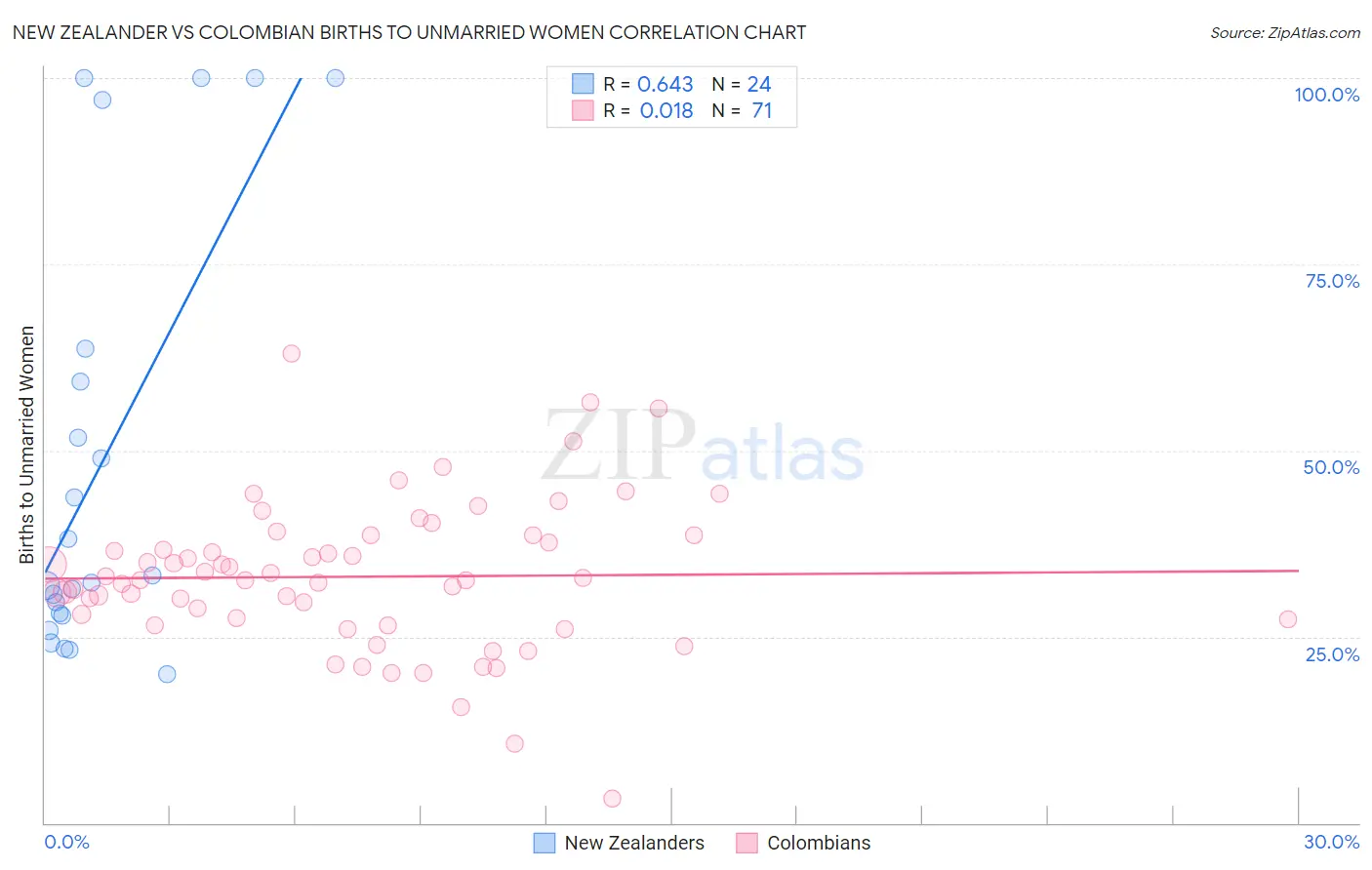 New Zealander vs Colombian Births to Unmarried Women