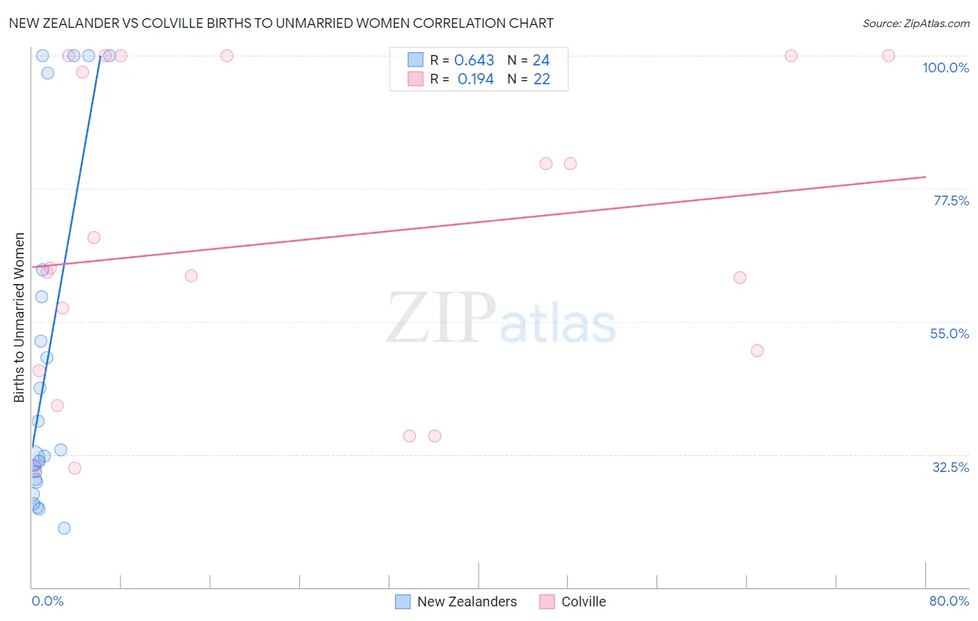 New Zealander vs Colville Births to Unmarried Women