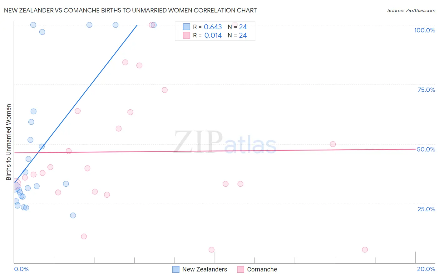 New Zealander vs Comanche Births to Unmarried Women