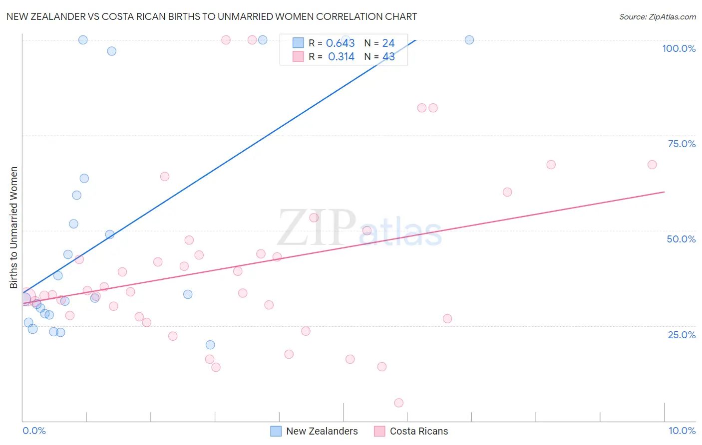 New Zealander vs Costa Rican Births to Unmarried Women