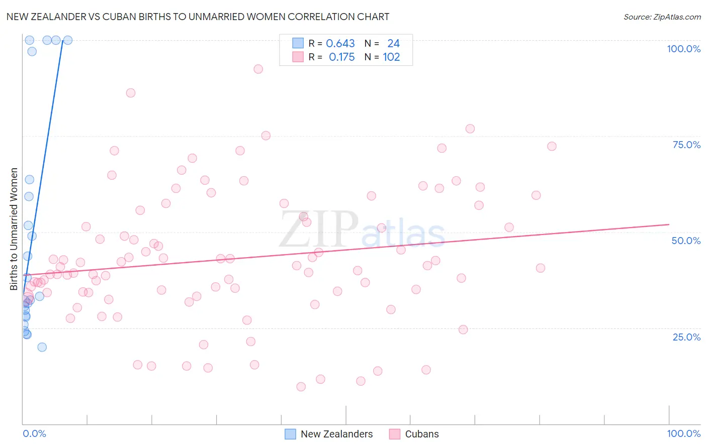 New Zealander vs Cuban Births to Unmarried Women
