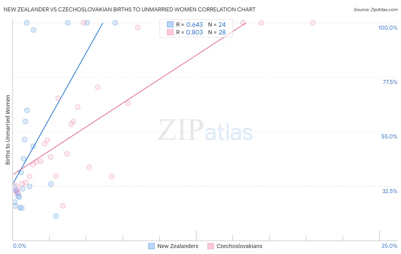 New Zealander vs Czechoslovakian Births to Unmarried Women