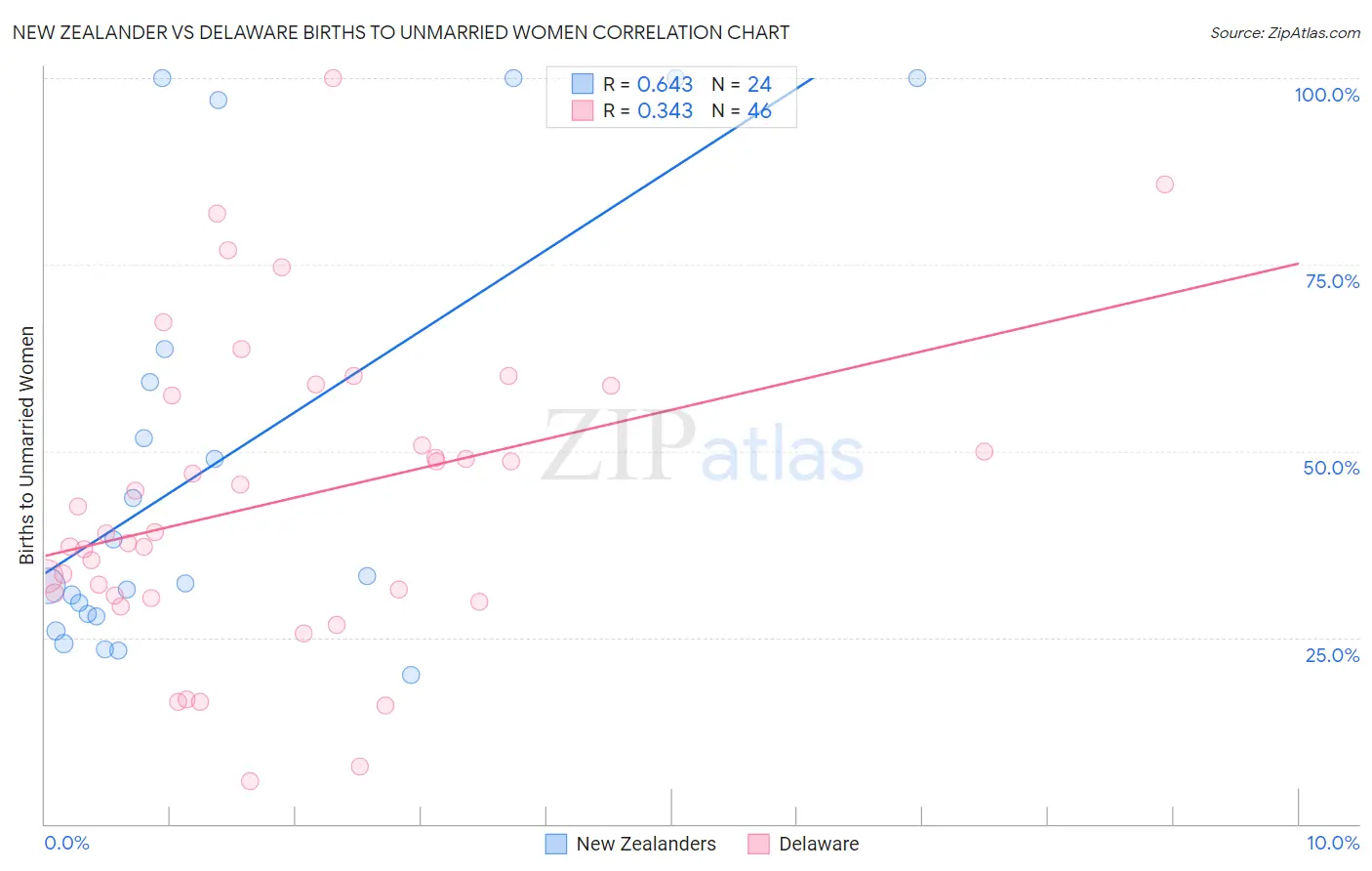 New Zealander vs Delaware Births to Unmarried Women
