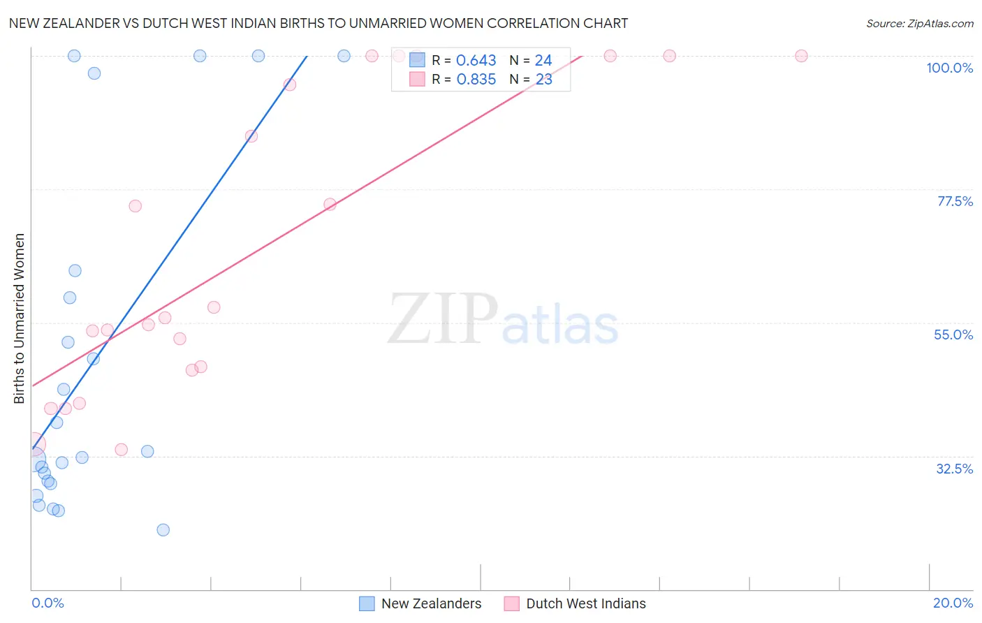 New Zealander vs Dutch West Indian Births to Unmarried Women