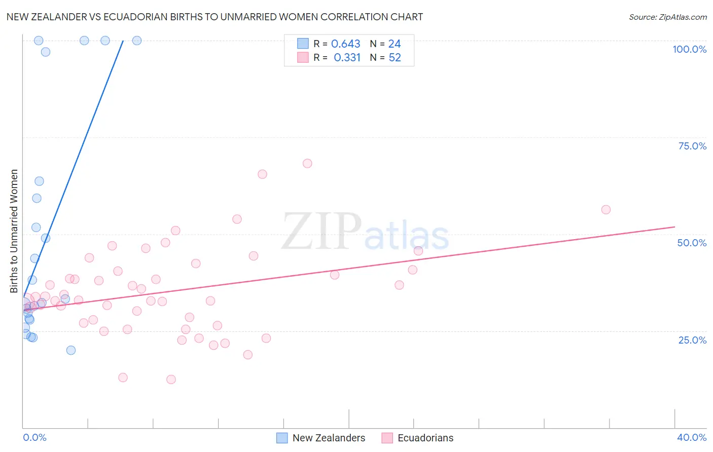 New Zealander vs Ecuadorian Births to Unmarried Women