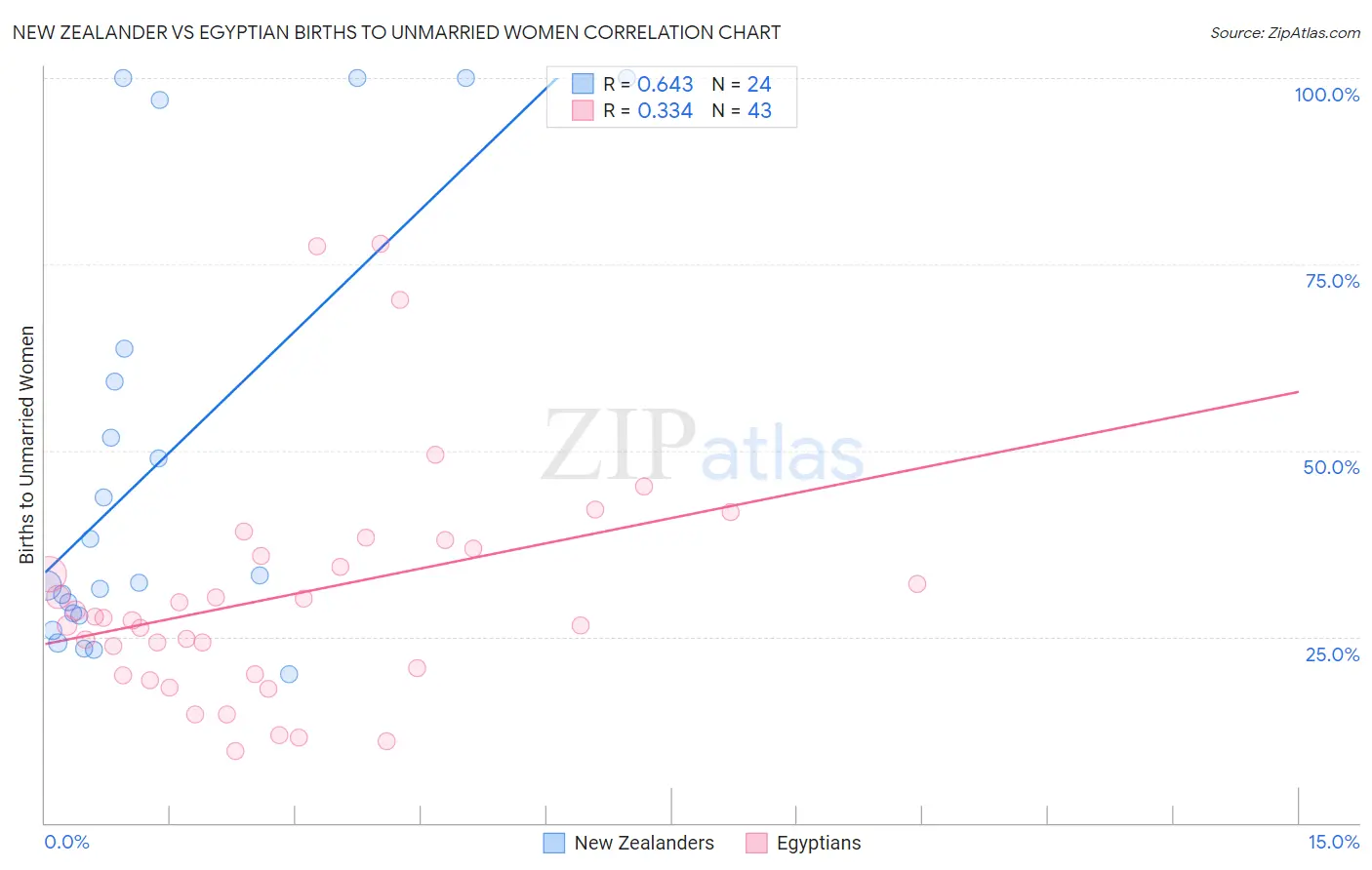 New Zealander vs Egyptian Births to Unmarried Women