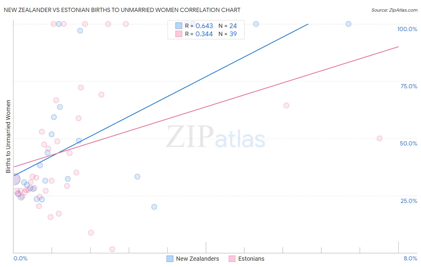 New Zealander vs Estonian Births to Unmarried Women