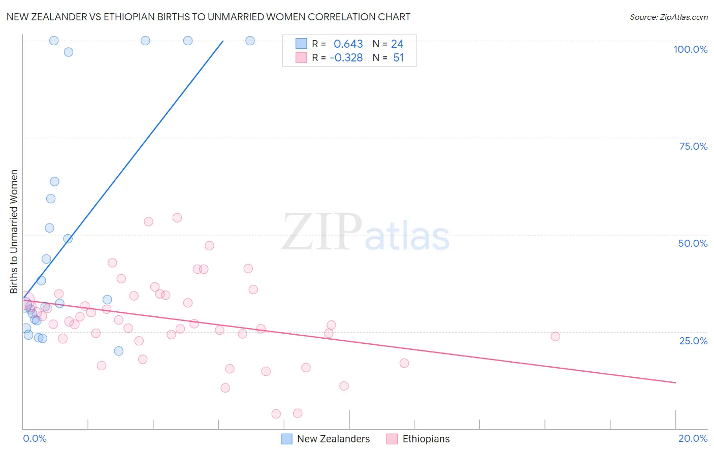 New Zealander vs Ethiopian Births to Unmarried Women
