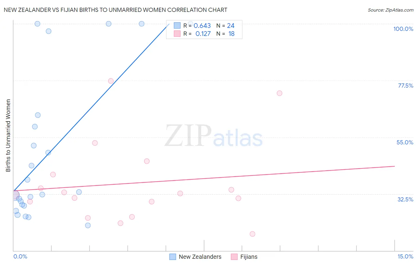 New Zealander vs Fijian Births to Unmarried Women