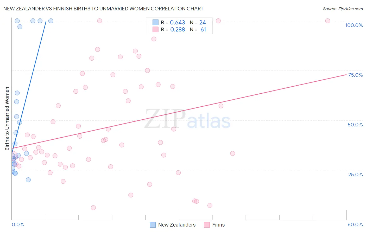 New Zealander vs Finnish Births to Unmarried Women