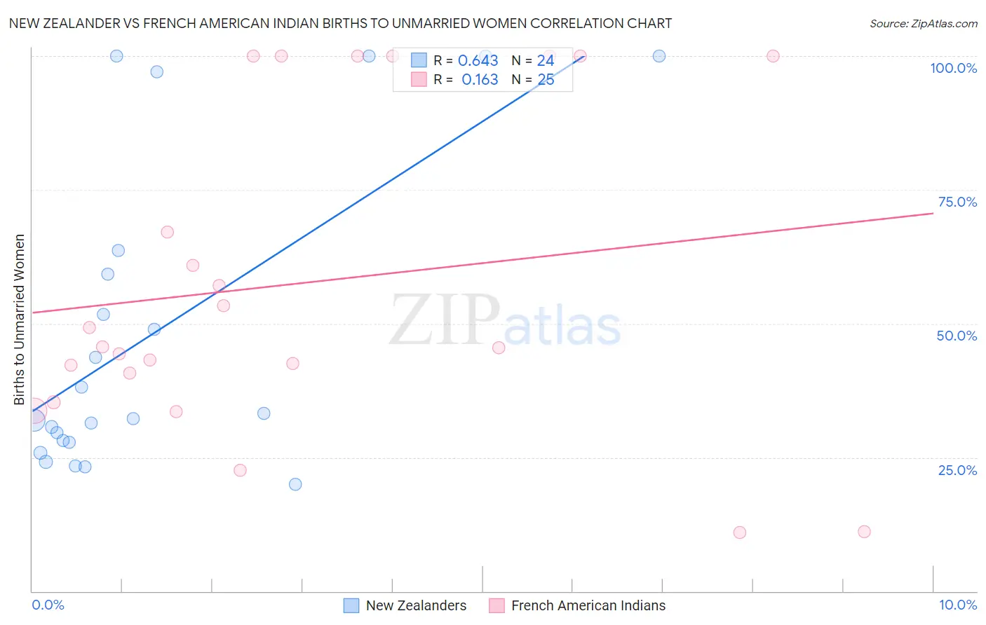 New Zealander vs French American Indian Births to Unmarried Women