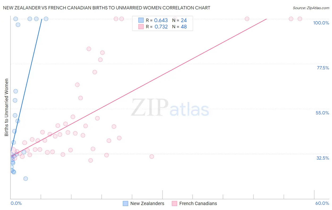 New Zealander vs French Canadian Births to Unmarried Women