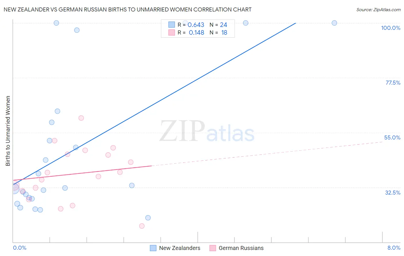 New Zealander vs German Russian Births to Unmarried Women