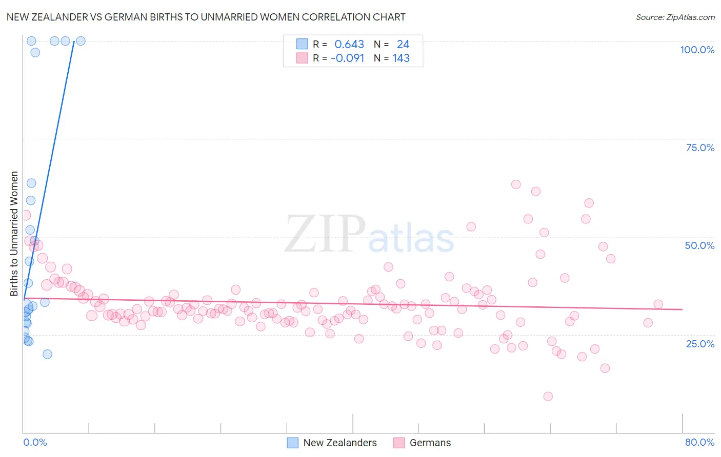 New Zealander vs German Births to Unmarried Women