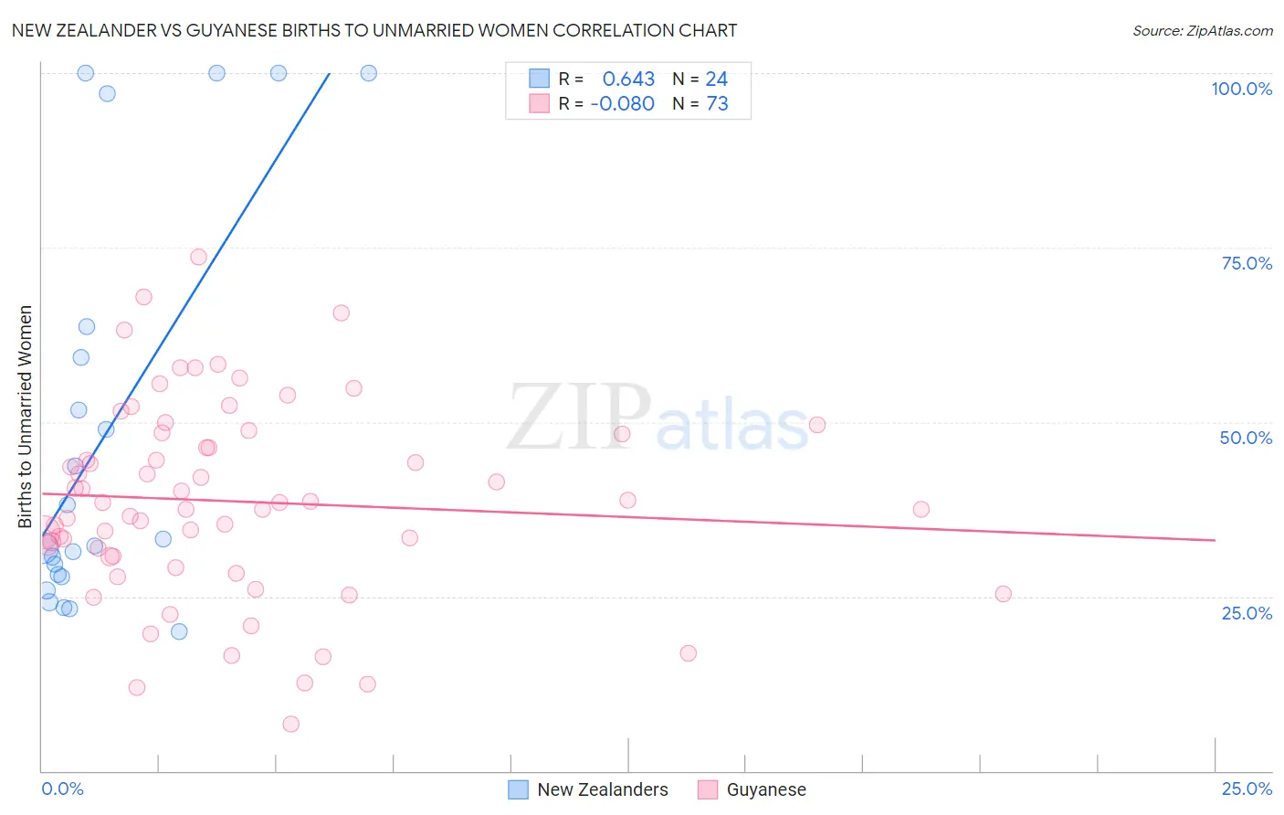 New Zealander vs Guyanese Births to Unmarried Women