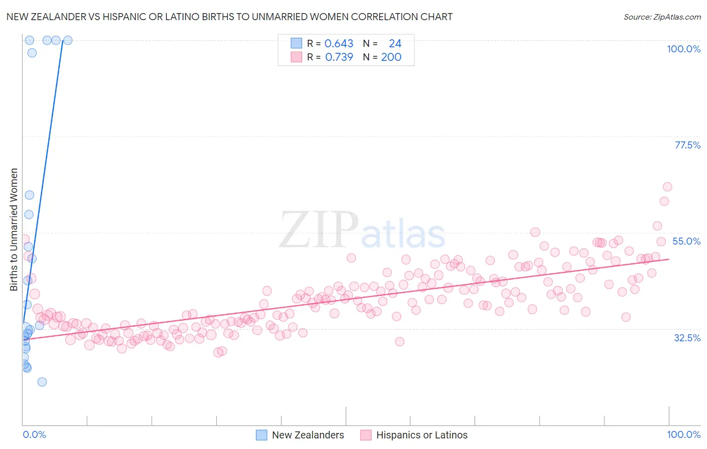 New Zealander vs Hispanic or Latino Births to Unmarried Women