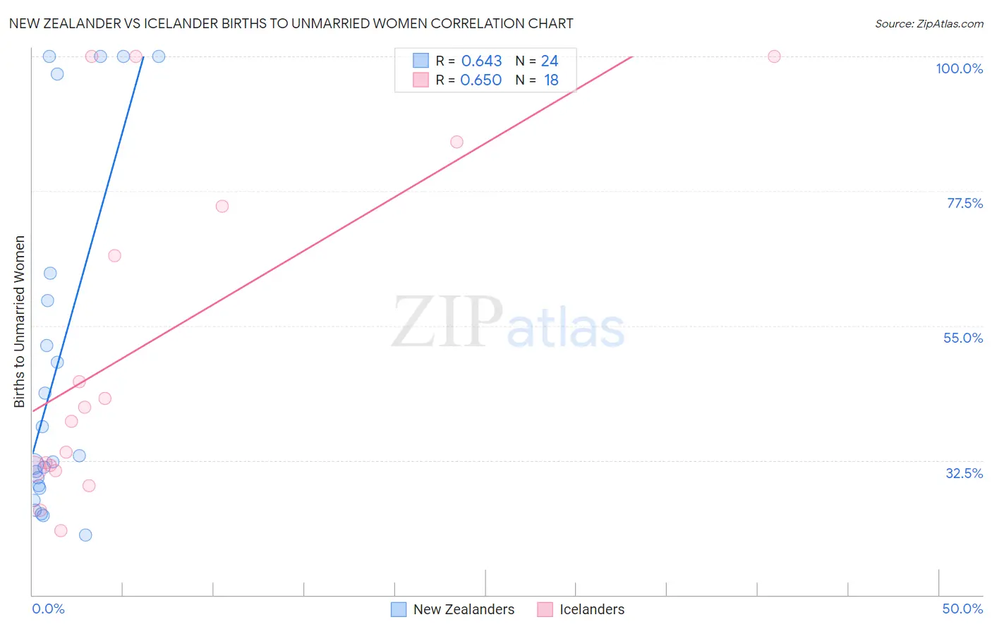 New Zealander vs Icelander Births to Unmarried Women