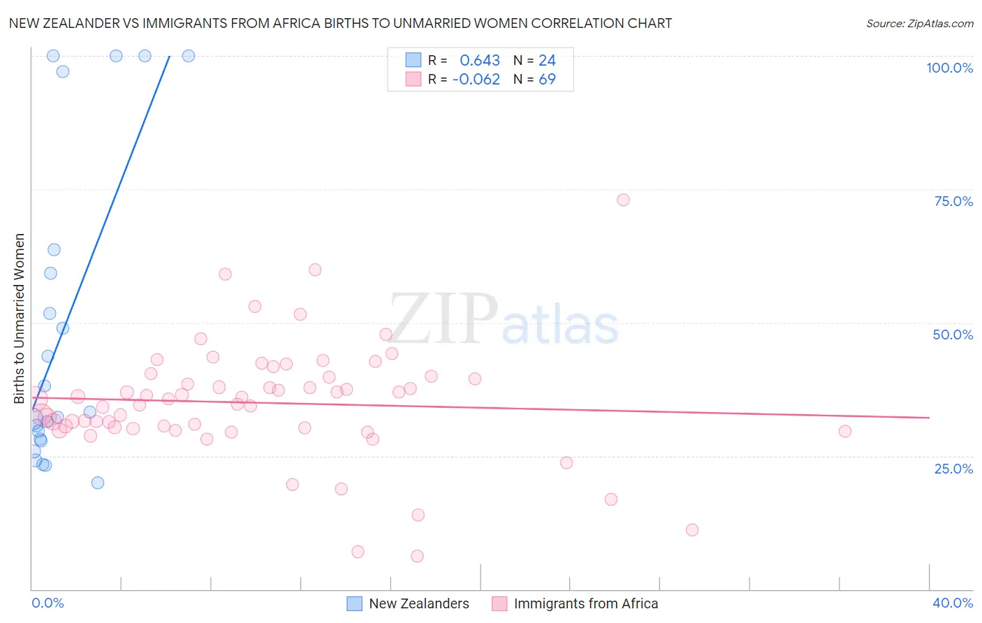 New Zealander vs Immigrants from Africa Births to Unmarried Women