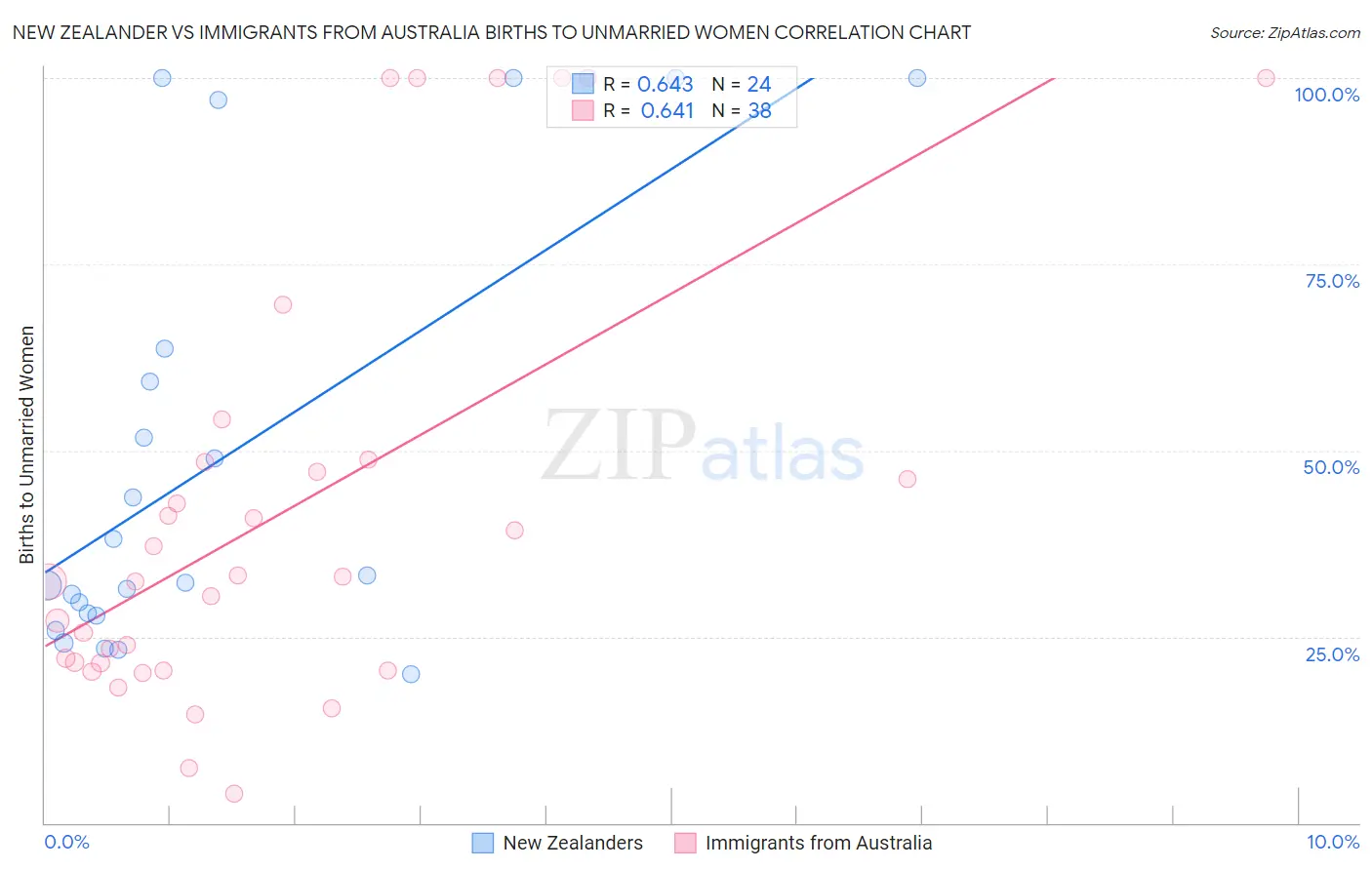 New Zealander vs Immigrants from Australia Births to Unmarried Women