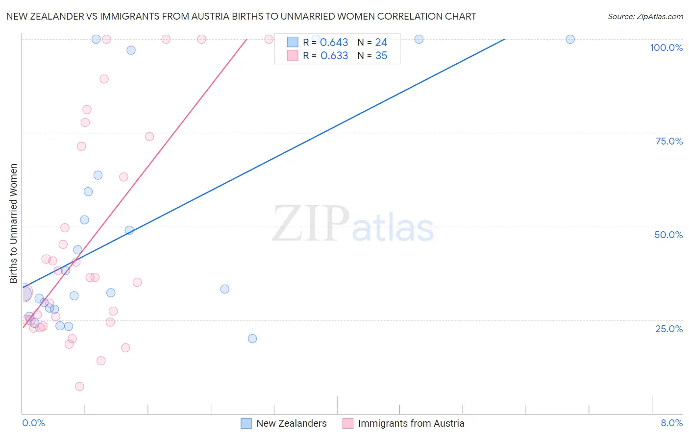 New Zealander vs Immigrants from Austria Births to Unmarried Women
