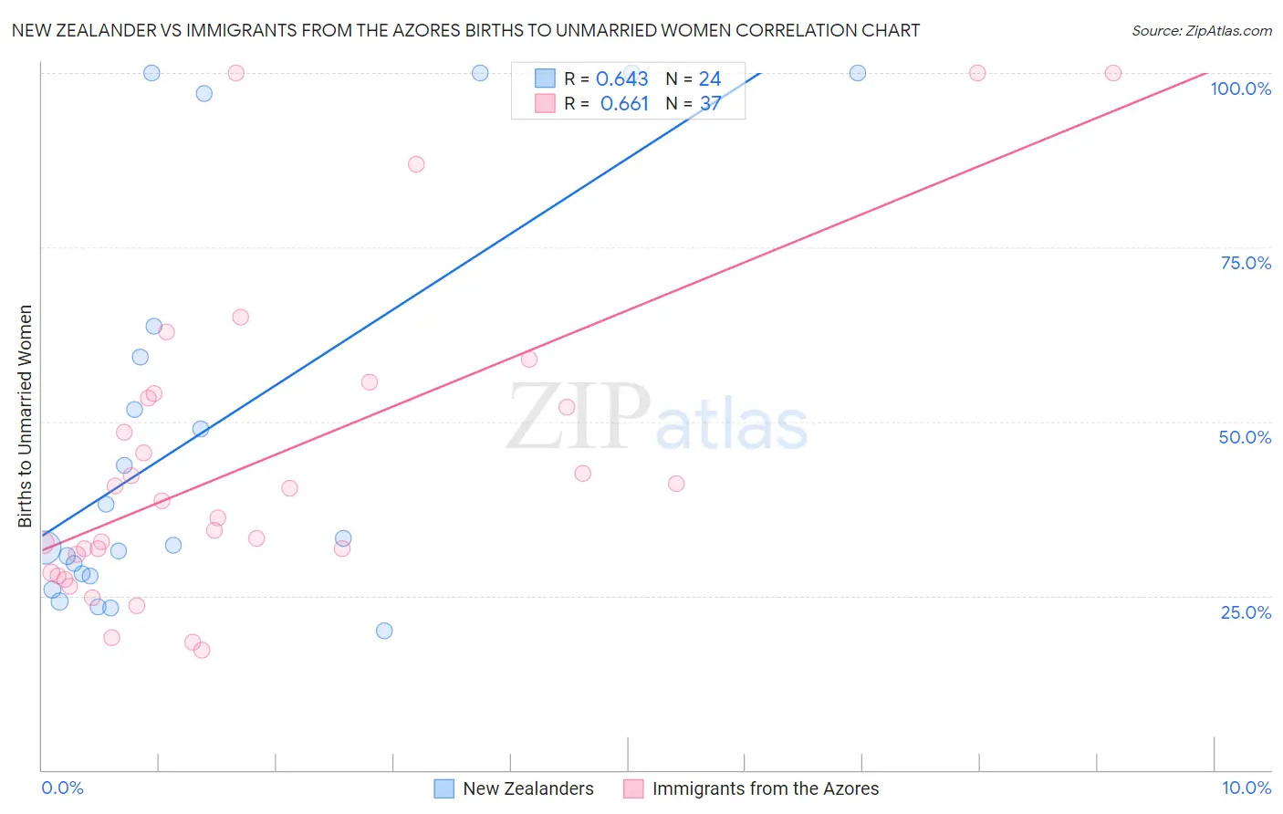 New Zealander vs Immigrants from the Azores Births to Unmarried Women