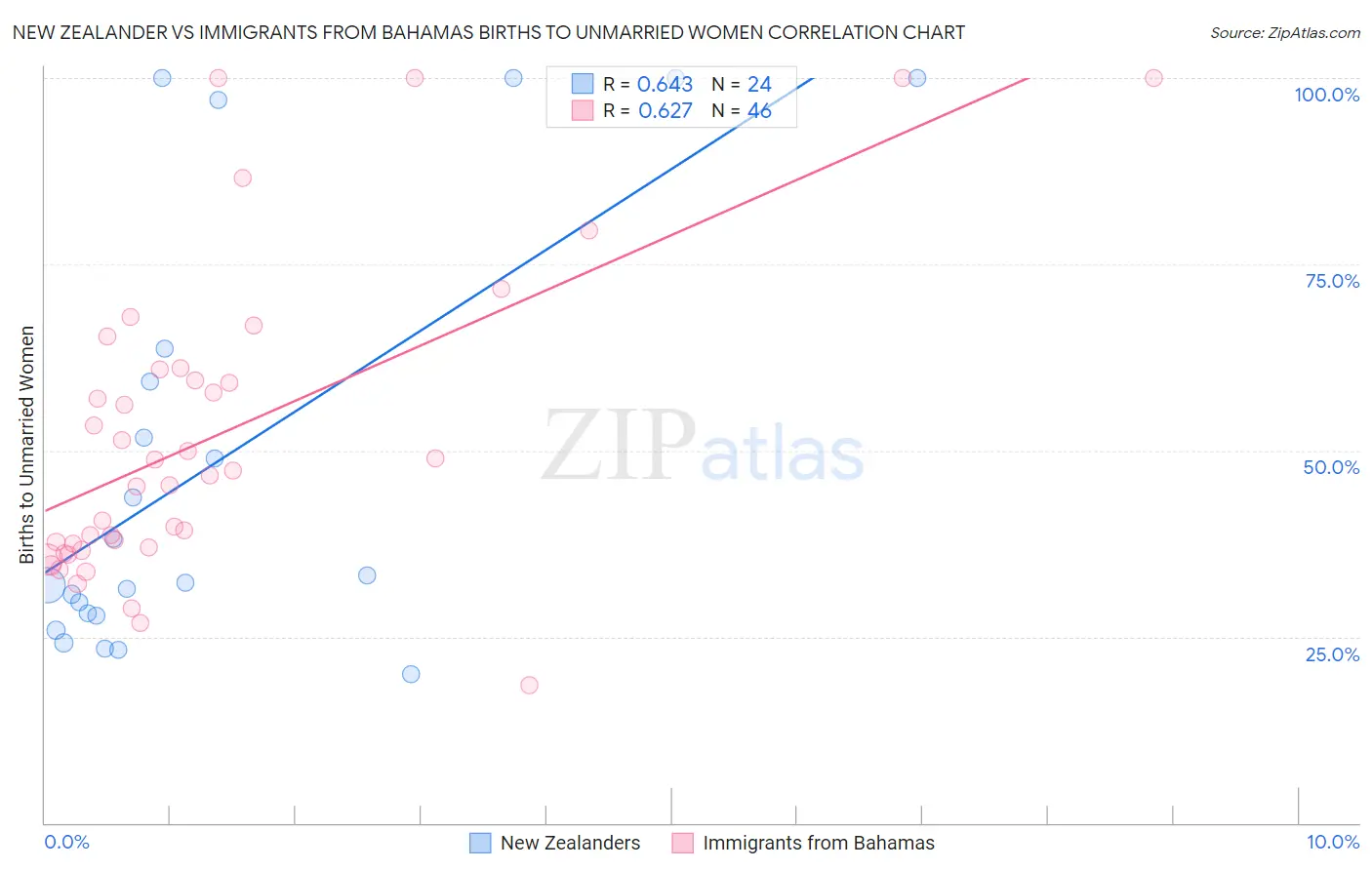 New Zealander vs Immigrants from Bahamas Births to Unmarried Women