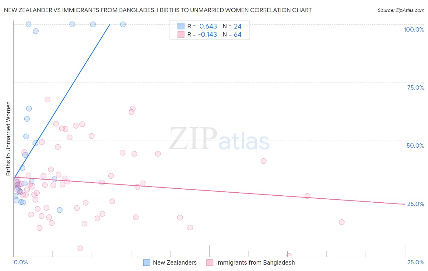 New Zealander vs Immigrants from Bangladesh Births to Unmarried Women