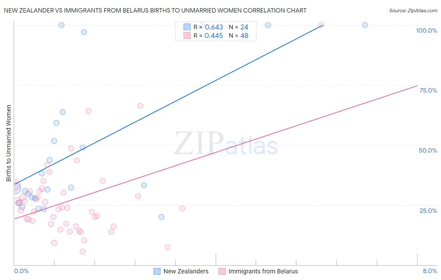 New Zealander vs Immigrants from Belarus Births to Unmarried Women