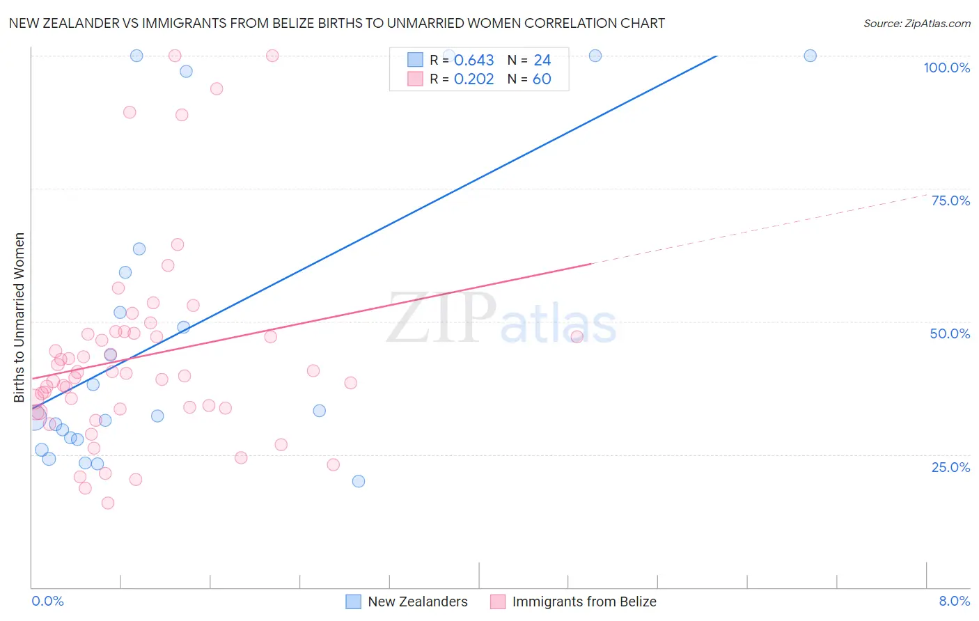 New Zealander vs Immigrants from Belize Births to Unmarried Women