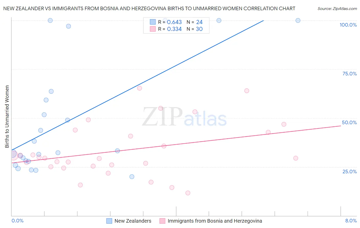 New Zealander vs Immigrants from Bosnia and Herzegovina Births to Unmarried Women
