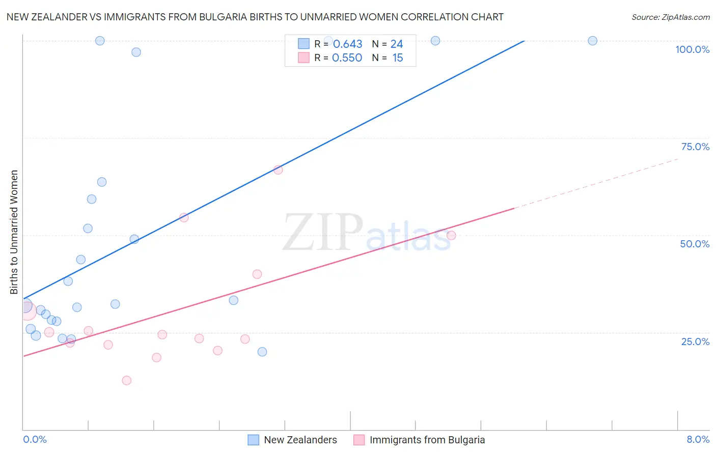 New Zealander vs Immigrants from Bulgaria Births to Unmarried Women