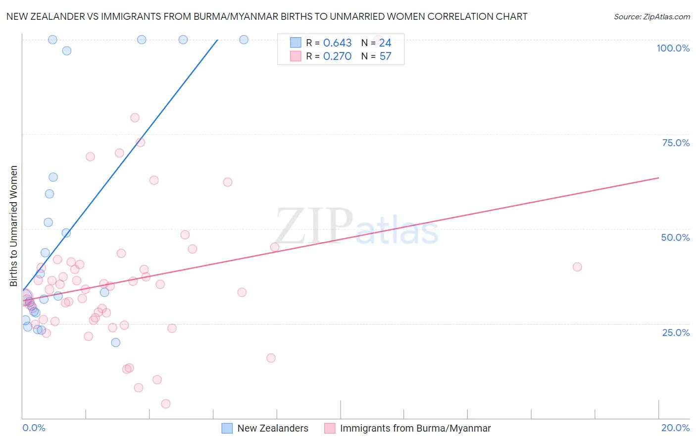 New Zealander vs Immigrants from Burma/Myanmar Births to Unmarried Women