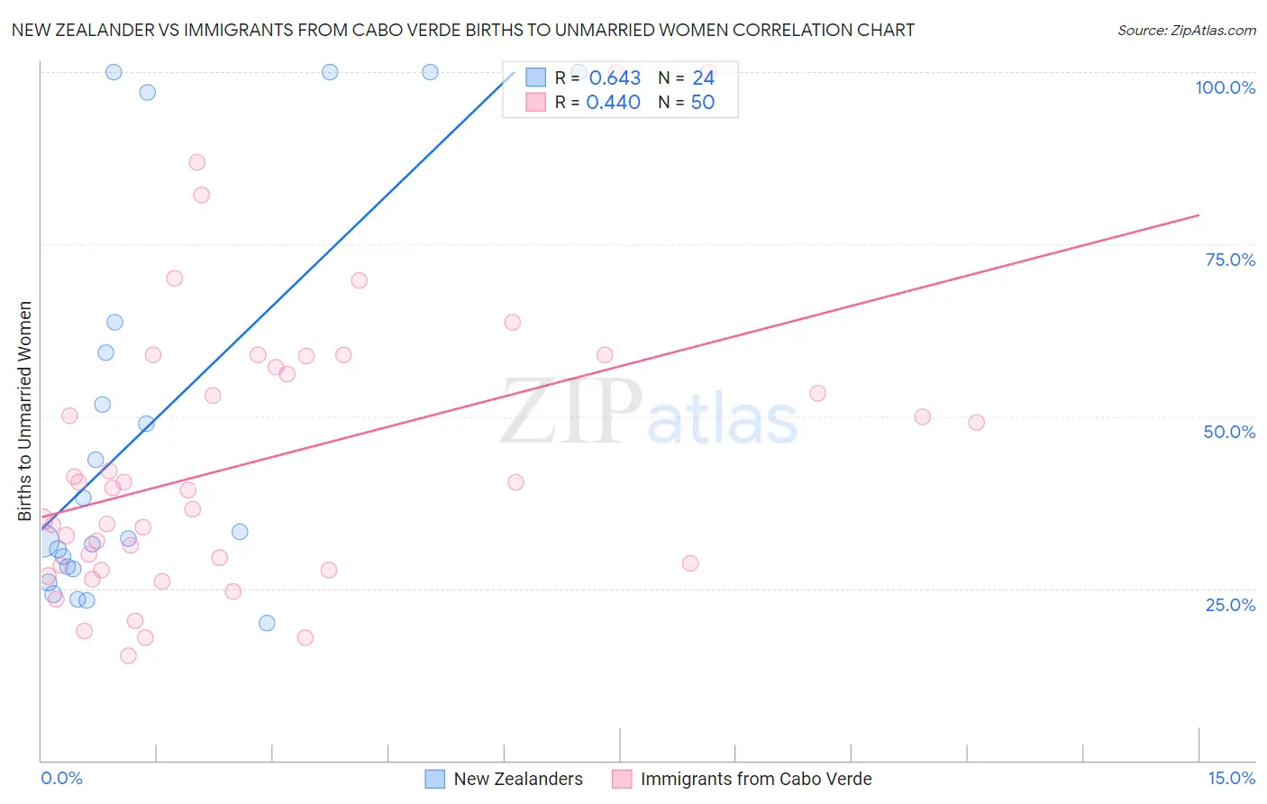 New Zealander vs Immigrants from Cabo Verde Births to Unmarried Women