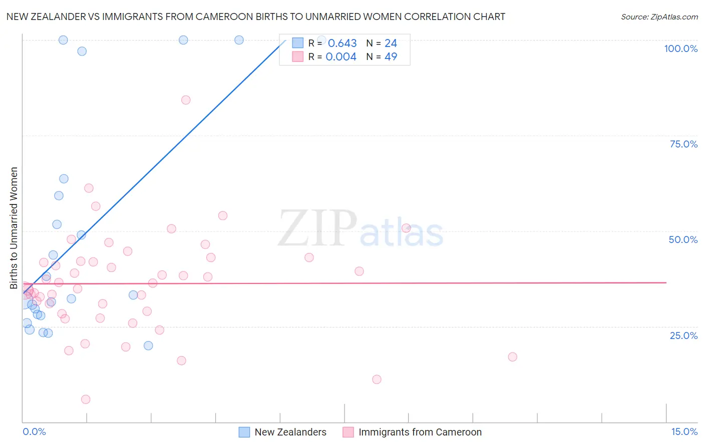 New Zealander vs Immigrants from Cameroon Births to Unmarried Women