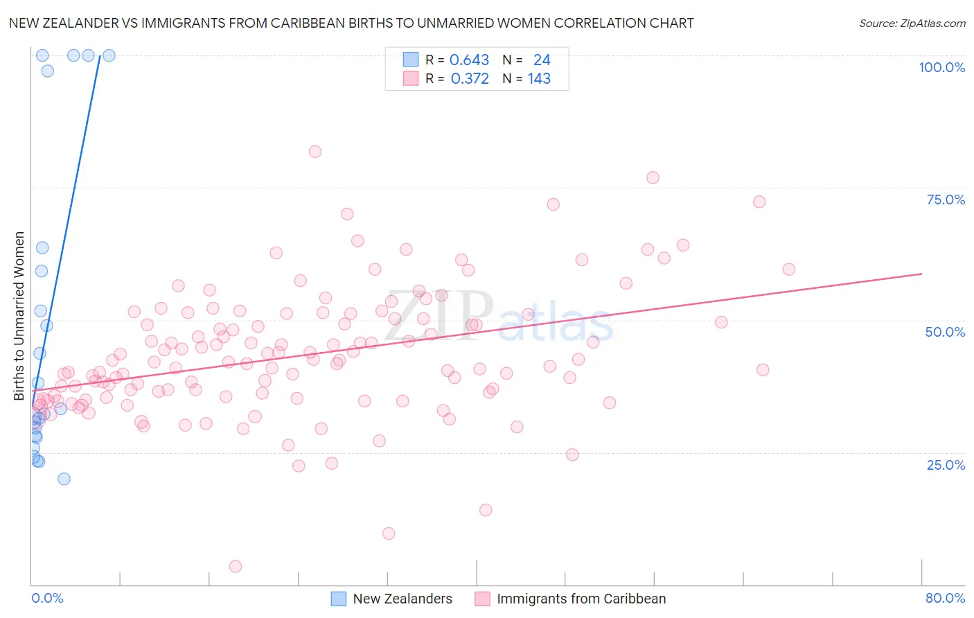 New Zealander vs Immigrants from Caribbean Births to Unmarried Women