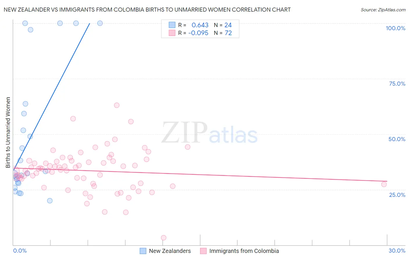 New Zealander vs Immigrants from Colombia Births to Unmarried Women