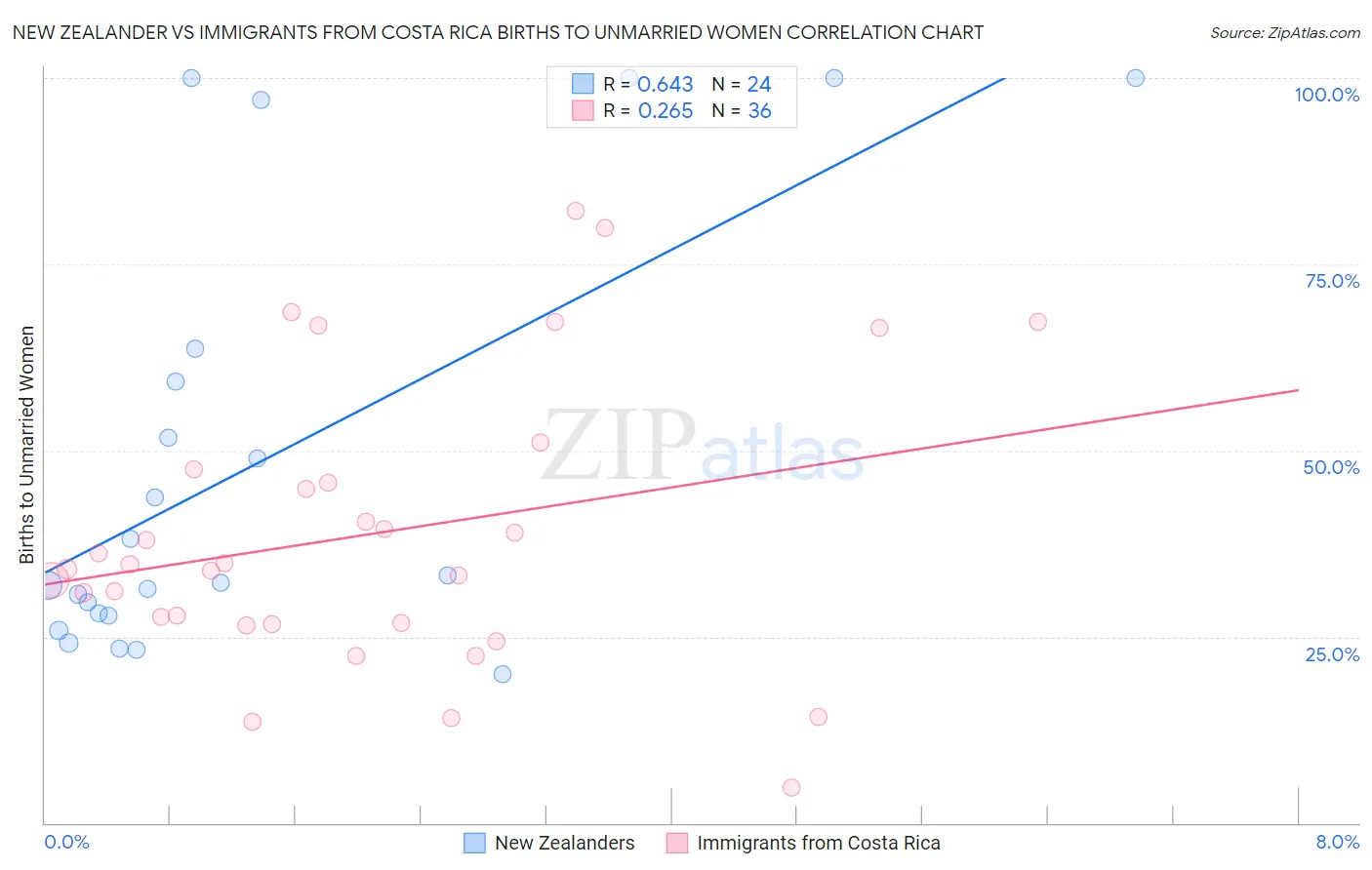 New Zealander vs Immigrants from Costa Rica Births to Unmarried Women