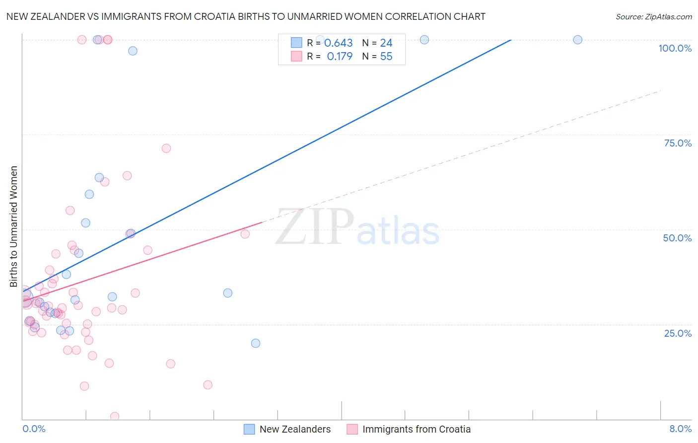 New Zealander vs Immigrants from Croatia Births to Unmarried Women