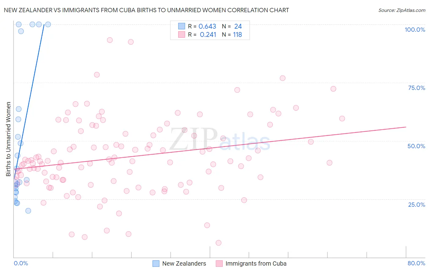 New Zealander vs Immigrants from Cuba Births to Unmarried Women