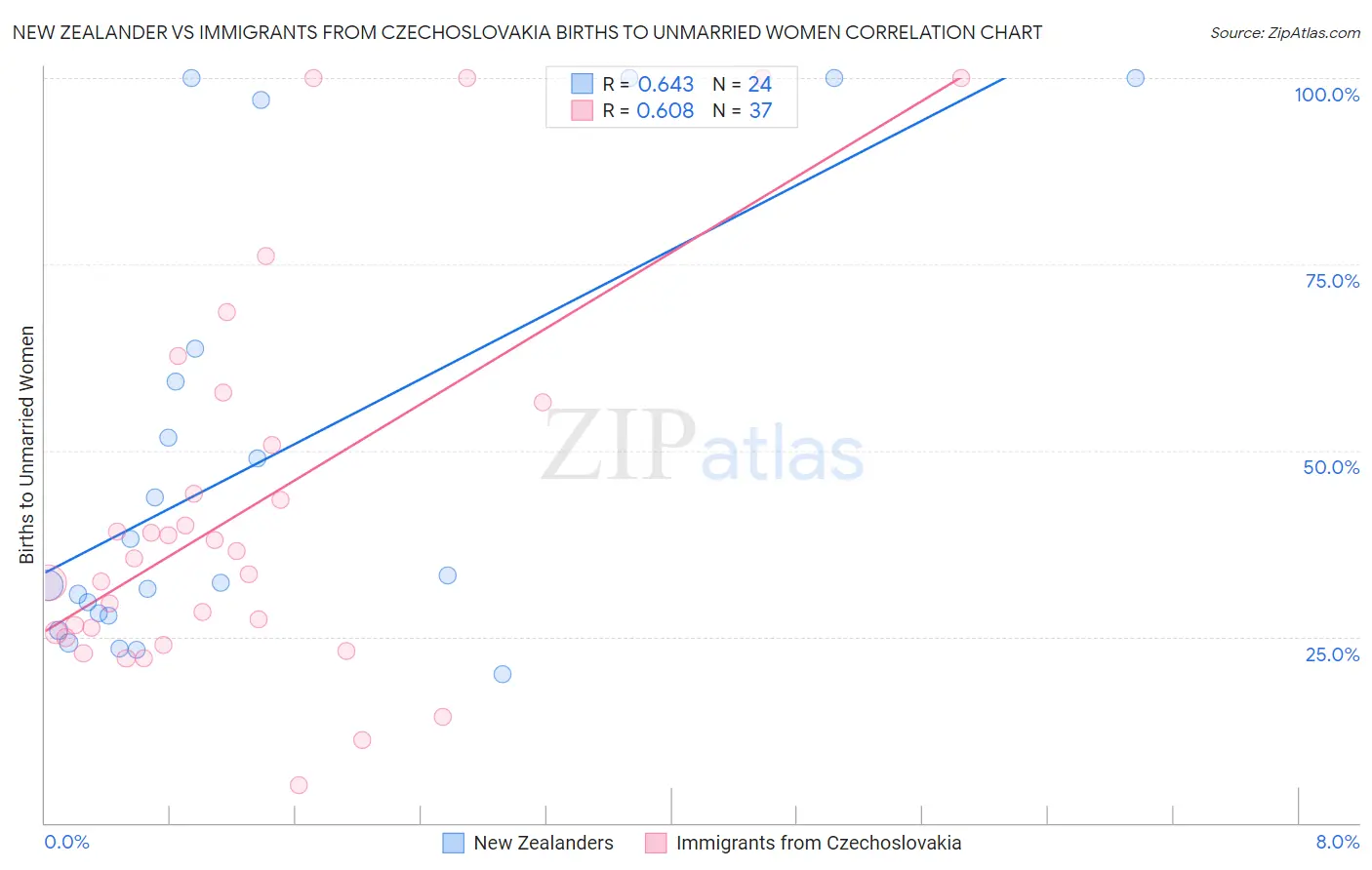 New Zealander vs Immigrants from Czechoslovakia Births to Unmarried Women