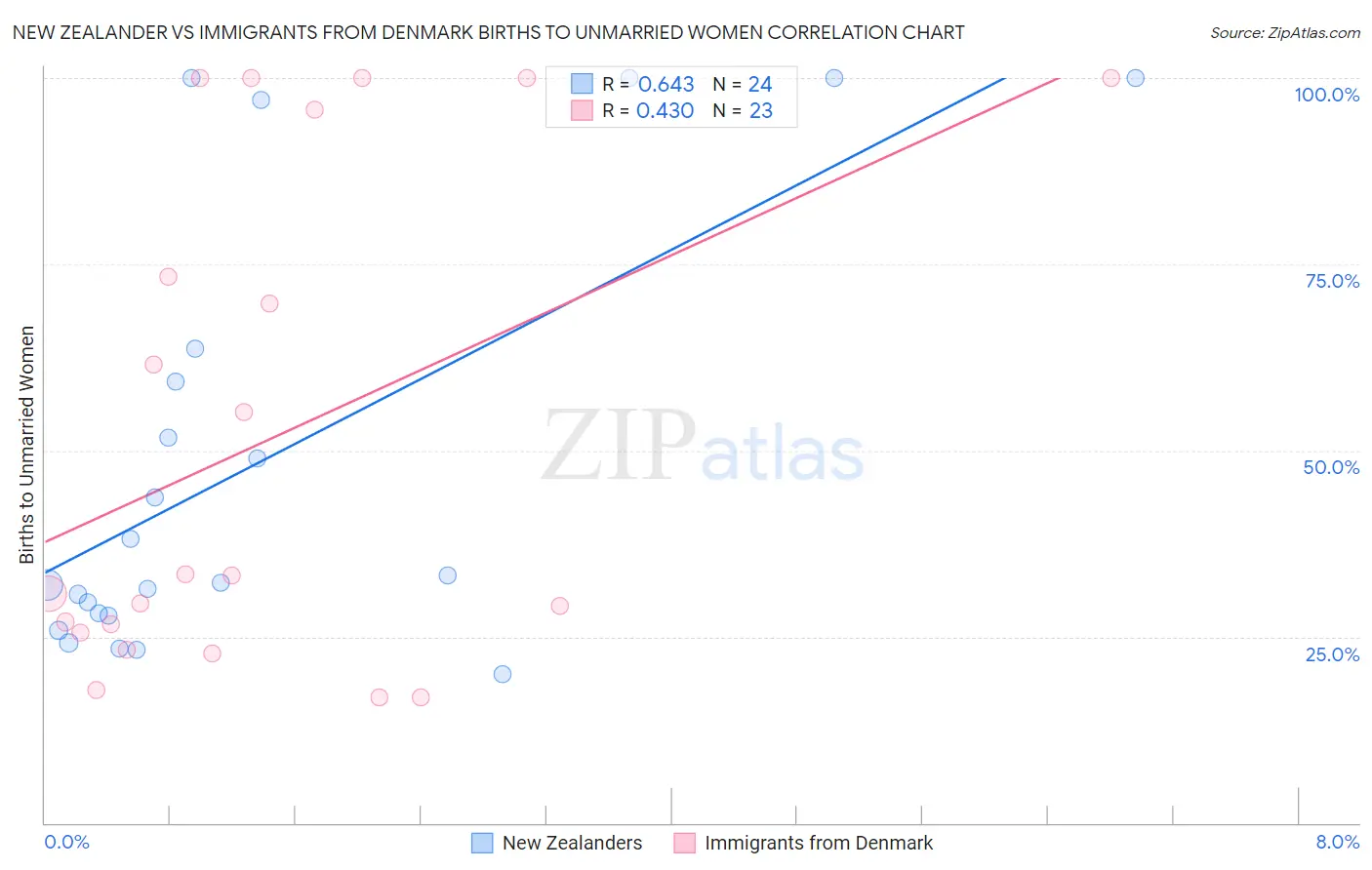 New Zealander vs Immigrants from Denmark Births to Unmarried Women
