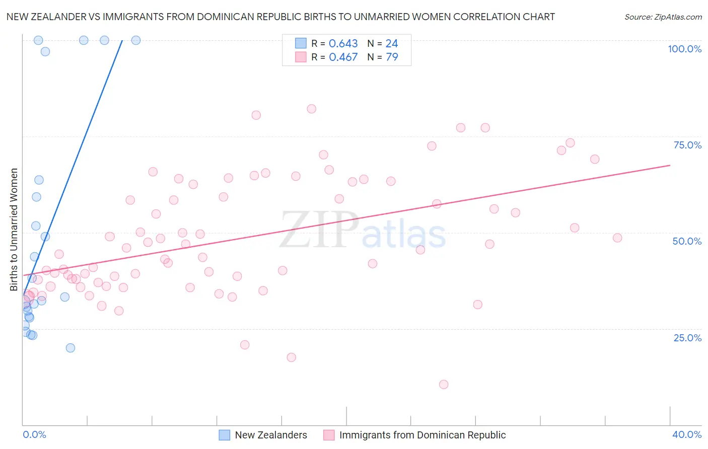 New Zealander vs Immigrants from Dominican Republic Births to Unmarried Women
